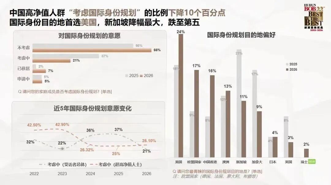 2026顶层洞察｜高净值家庭留学、身份规划新风向