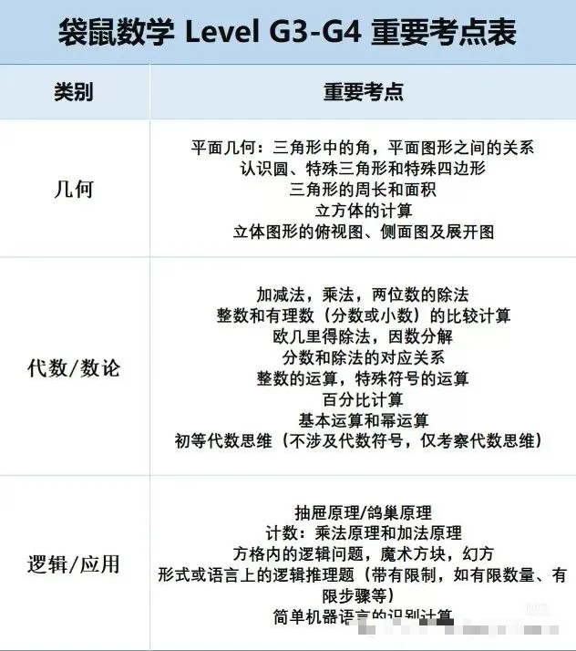 【考前必看】袋鼠数学竞赛核心考点无非就这几个，我看谁还没搞清楚