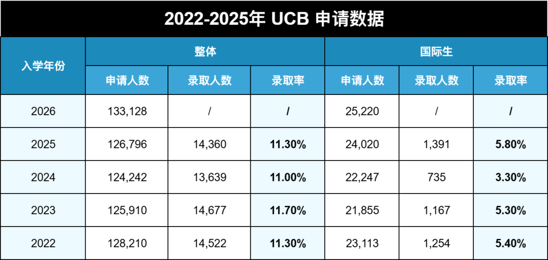 2026Fall加州大学申请数据出炉！25万+申请创历史新高，UCLA人气王，UCSD猛涨！