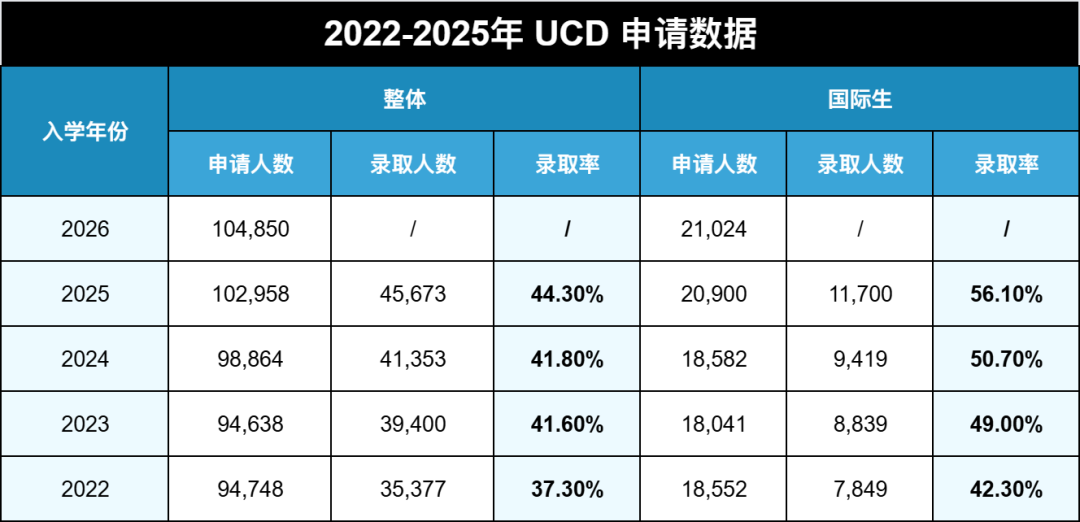 2026Fall加州大学申请数据出炉！25万+申请创历史新高，UCLA人气王，UCSD猛涨！