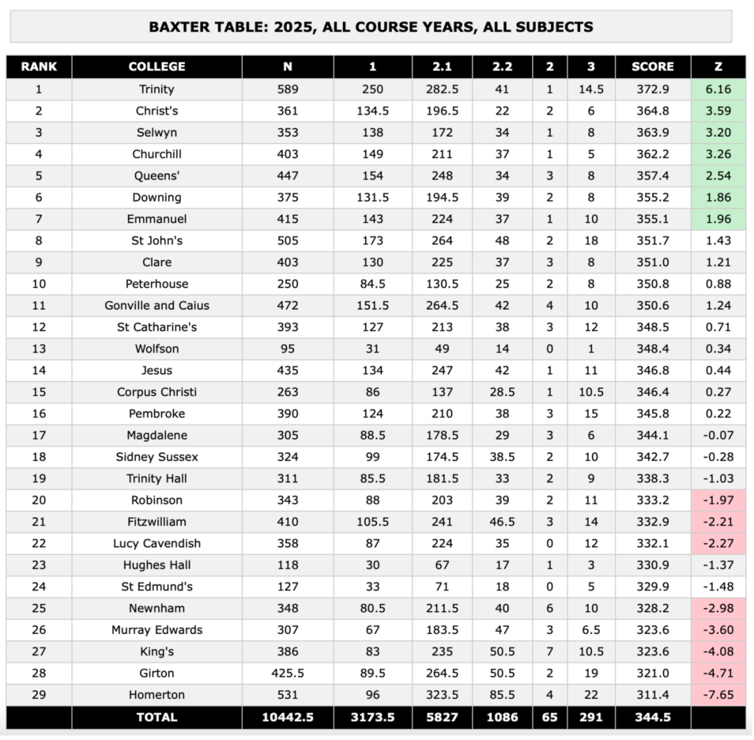 剑桥学院排名出炉!第一名花落谁家? 剑桥学院排名出炉!第一名花落谁家?