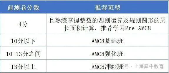 AMC8培训有必要吗？学费多少？AMC8自学难在哪？花费万元到底值得吗~
