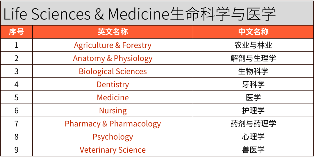 2026 QS学科排名｜英澳港新院校5大板块表现汇总