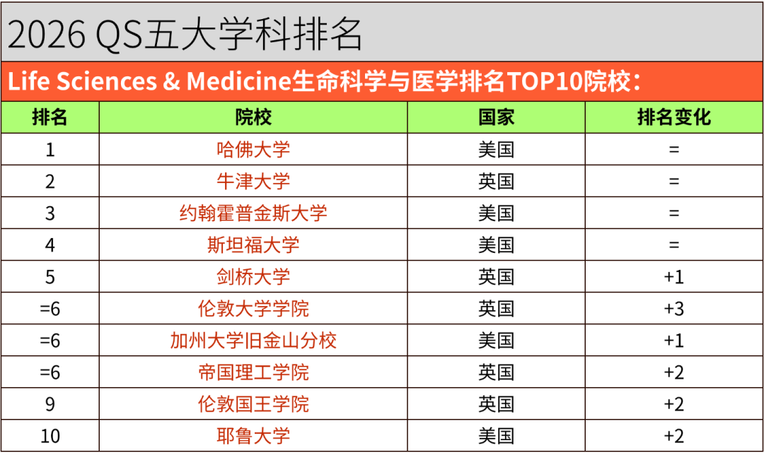 2026 QS学科排名｜英澳港新院校5大板块表现汇总