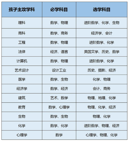 转轨国际学校第一课！IGCSE课程是什么？70多门如何选课？附IGCSE课程培训！