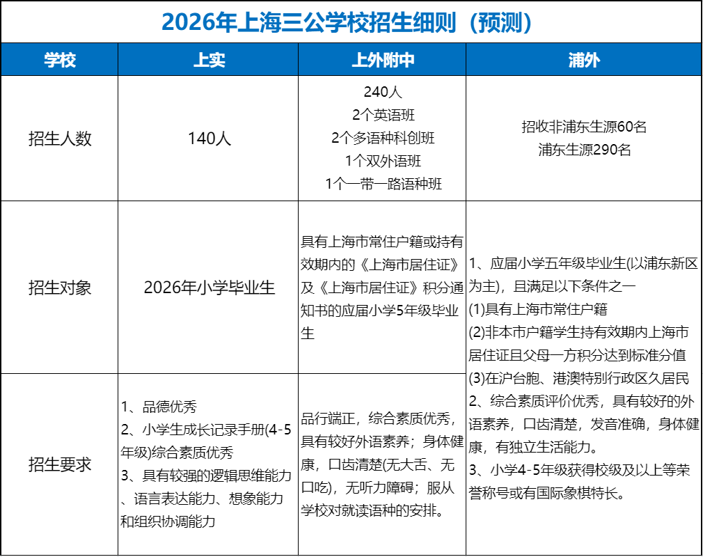上海市小学/初中报名入学流程发布：上海三公学校招生简章将于4月7日公布！申请上海三公学校如何准备？