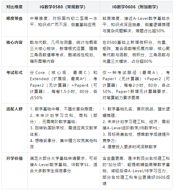 IGCSE数学0580和0606核心区别+选课指南 附IGCSE培训课程
