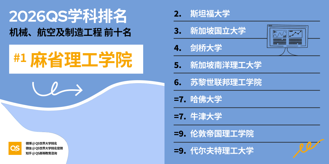 2026QS世界大学学科排名发布：哈佛17个学科第一！