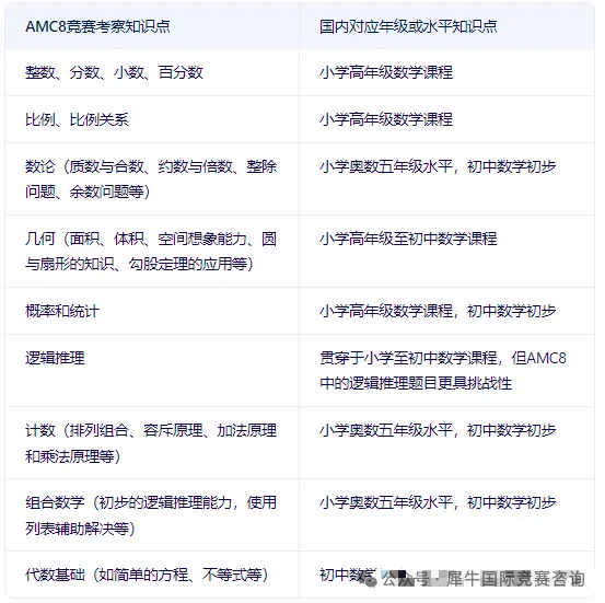 AMC8数学竞赛长线备考规划,按照这杨备考,普娃也能冲1% AMC8数学竞赛长线备考规划,按照这杨备考,普娃也能冲1%