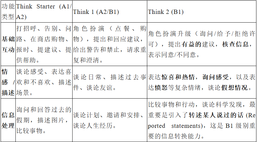 小学2-5年级学Think,可以同时备考KET/PET吗?有些捷径不可不知... 小学2-5年级学Think,可以同时备考KET/PET吗?有些捷径不可不知...