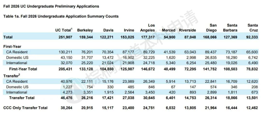 UC，真炸了！2026 Fall最新申请数据出炉！UCLA人气王，UCSD比伯克利抢手……