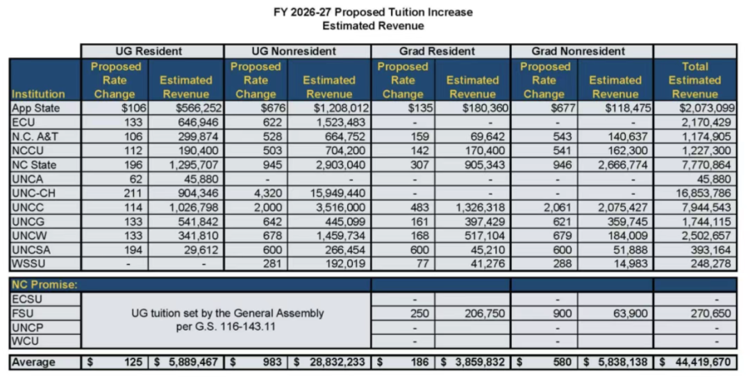 扩建、扩招、深耕STEM!这次北卡罗来纳大学系统还要涨学费!