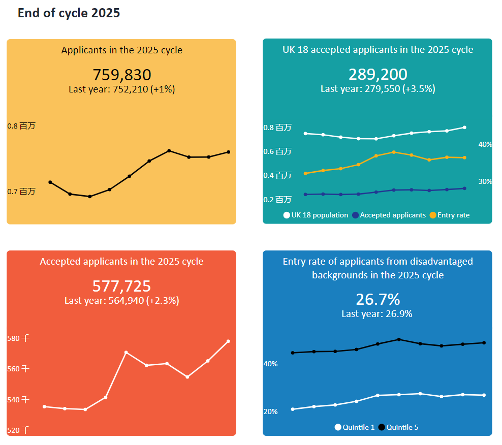 UCAS发布25年英国TOP10大学最终录取统计!UCL申请近9万,LSE offer率比牛津还低? UCAS发布25年英国TOP10大学最终录取统计!UCL申请近9万,LSE offer率比牛津还低?
