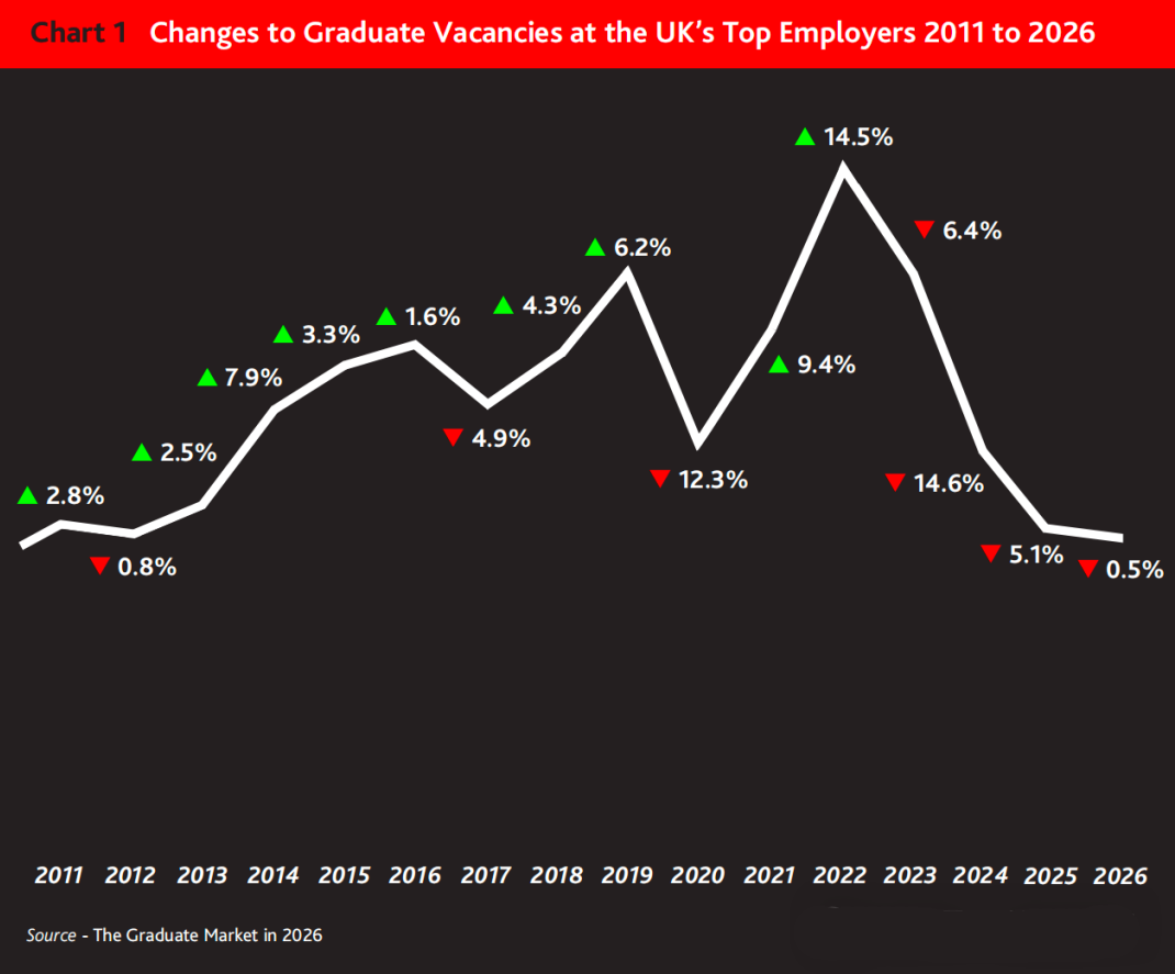 就业风向标!2026年英国毕业生就业报告,爱大强势逆袭,第一实至名归... 就业风向标!2026年英国毕业生就业报告,爱大强势逆袭,第一实至名归...