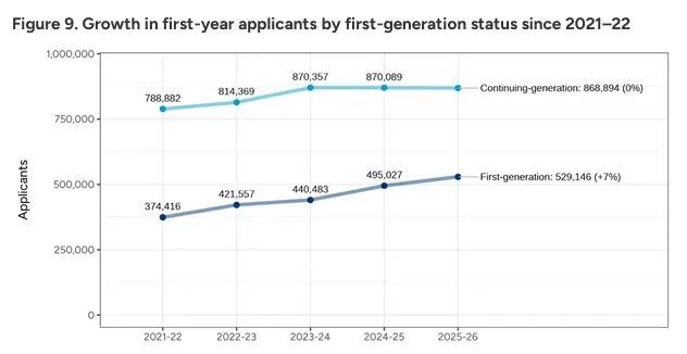 美本申请最新资讯｜CA 最新美国本科申请数据出炉：申请人数破 140 万，中国申请者下降 2%！