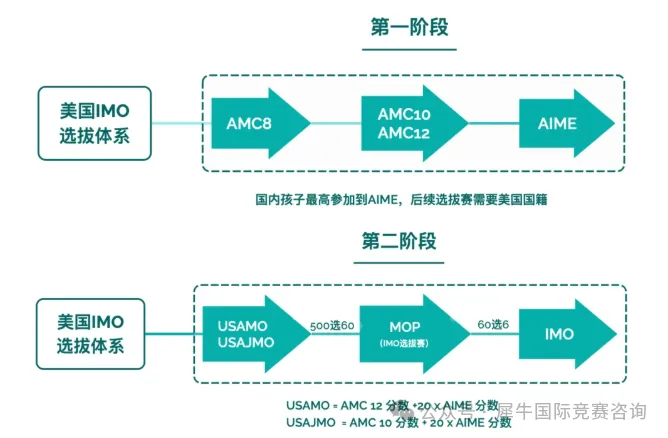 AMC8数学竞赛有什么用?我看谁还不知道这个升学“捷径”