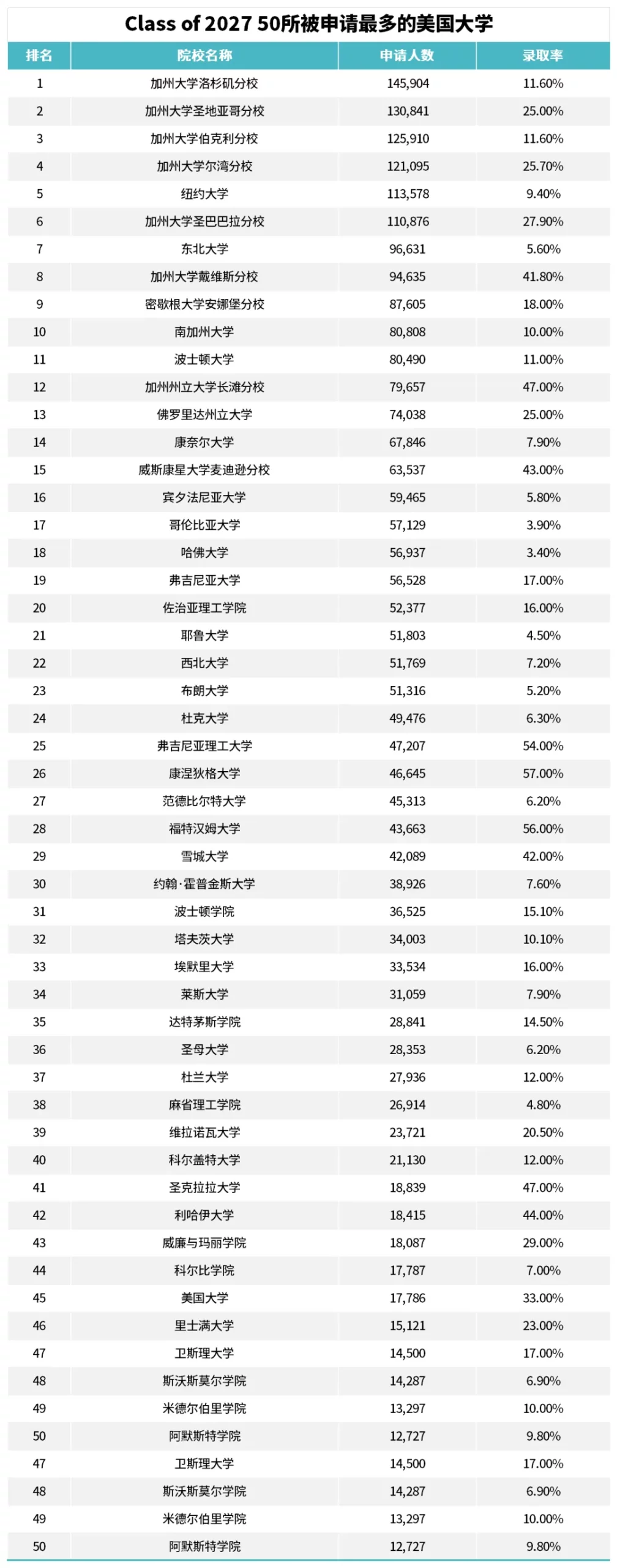 申请量暴涨9%！2026Fall美本申请数据解析50所热门大学盘点