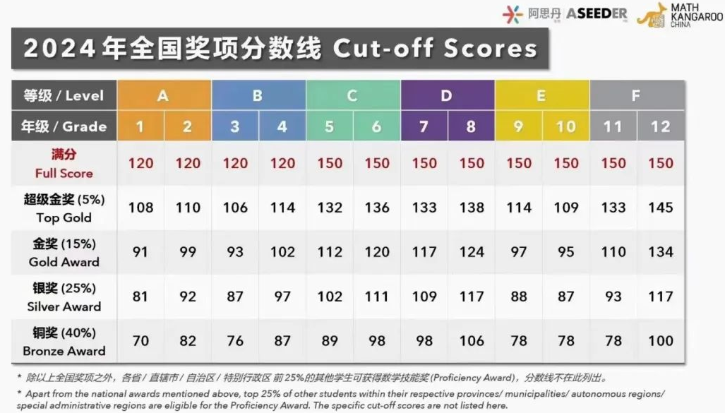全球最大规模青少年数学竞赛！2026袋鼠数学竞赛报名中，1-12年级全适配！