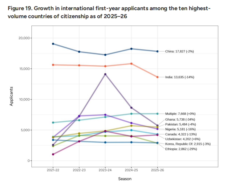 Common App系统2月1日最新申请数据出炉！申请量增5%、标化提交涨11%