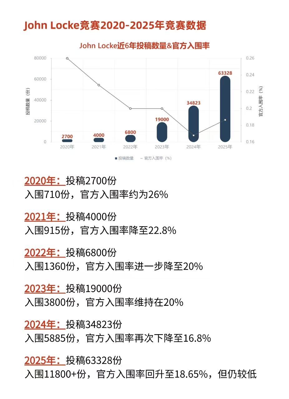 错过等一年!JohnLocke免费注册即将截止~速看报名方式 错过等一年!JohnLocke免费注册即将截止~速看报名方式