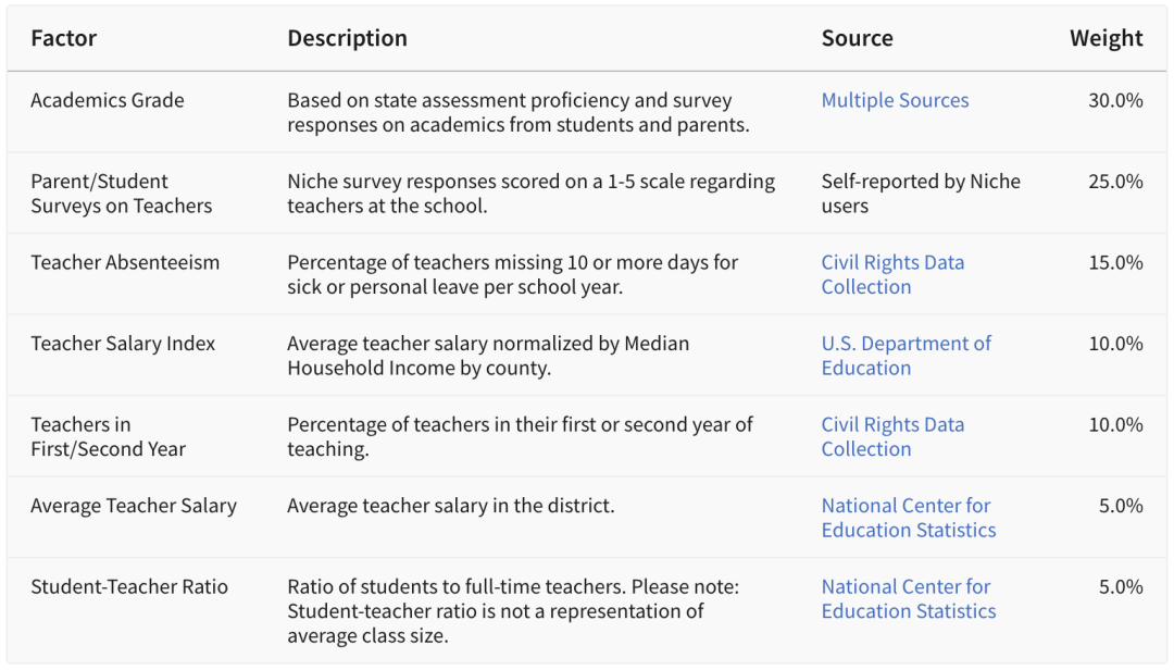 Niche票选：“老师口碑最好”的美高私校有哪些？
