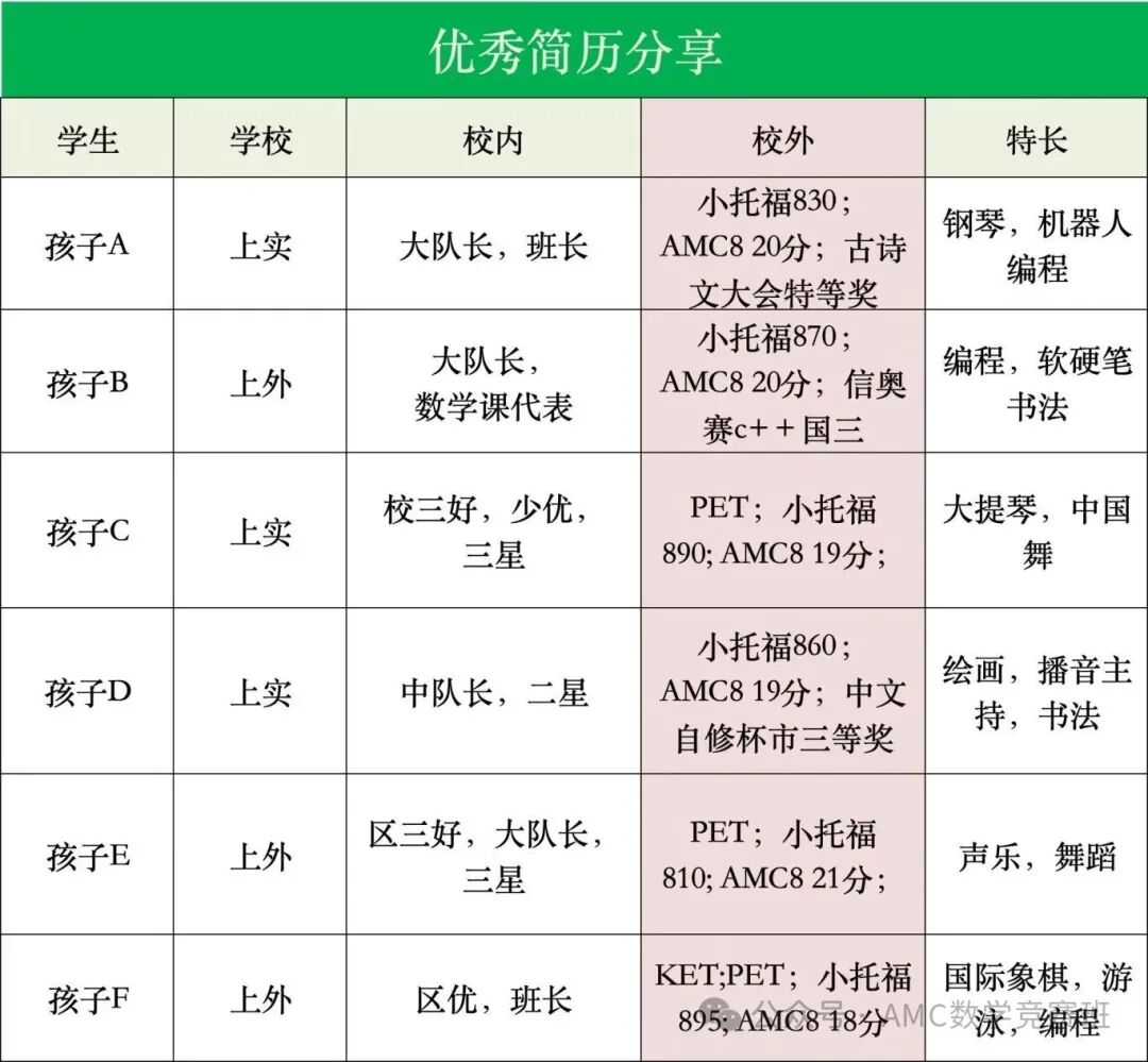 揭秘：上岸三公的孩子，简历都写了什么？上海三公学校应该如何备考？