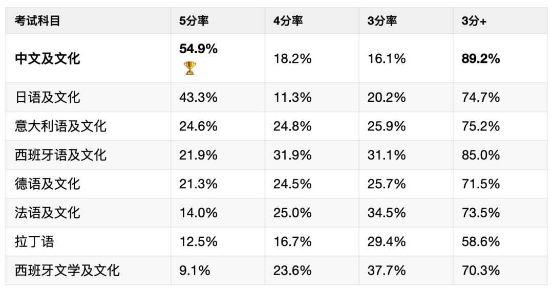 2026年AP考试5分备考攻略！吃透这些要点，5分稳拿