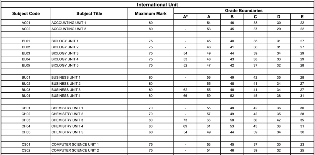 牛津AQA 1月大考出分！这个科目A*率高达60.3%!