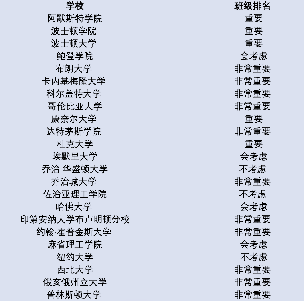 班级排名在美本录取中还重要吗？