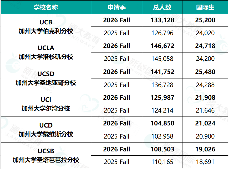 火爆！加州大学26Fall申请数据公布！总申请人数破25万，UCLA依旧人气王！