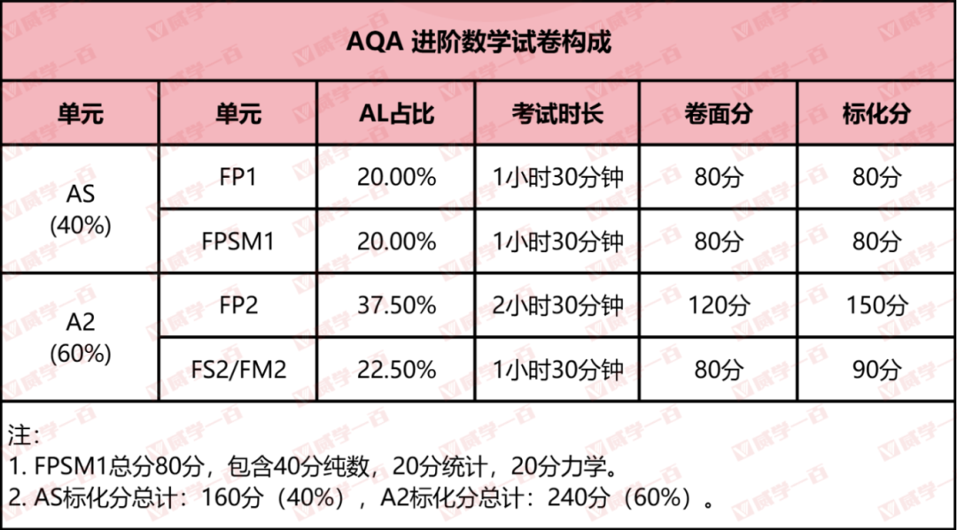必看！终于有人把AQA考试局IAL数学/进阶数学讲清楚了！