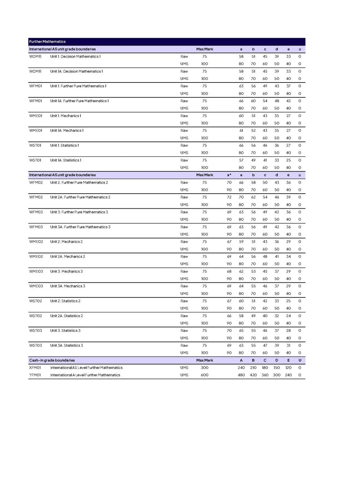 爱德思一月大考放榜！成绩不理想怎么办？附A-Level大考分数线