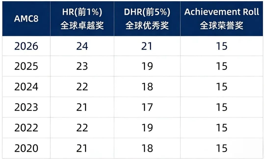 2026年AMC8北美分数线新鲜出炉 中国区会单独划线吗？