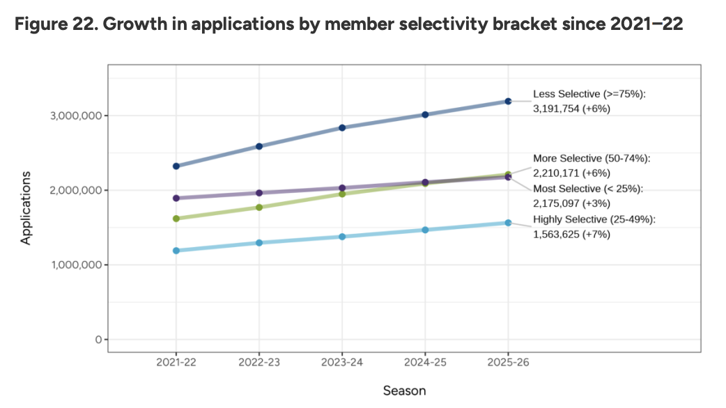 Common App美本申请最新数据：140万申请人数创新高，国际生锐减8%