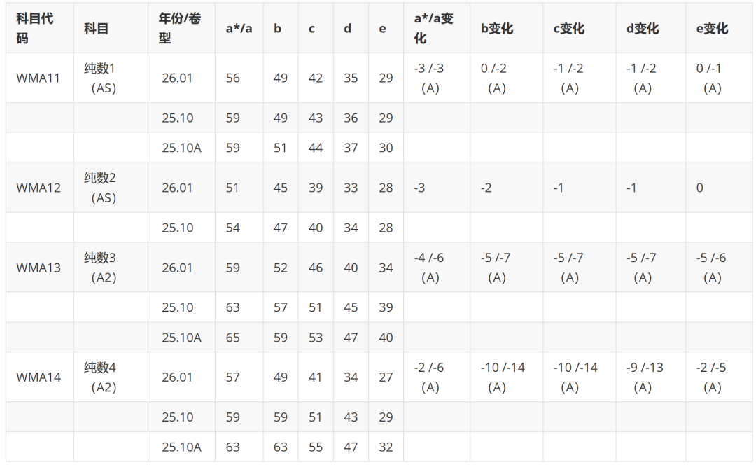 爱德思化学26年1月份分数线公布！