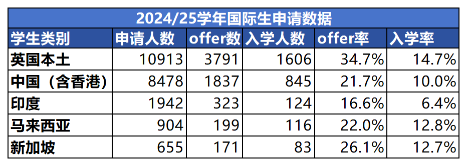 八千中国学生争几百个名额，帝国理工竞争有多激烈？