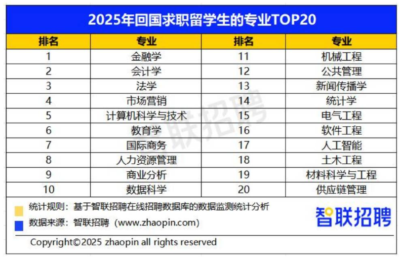 2025中国海归就业报告出炉！回国人数再破纪录，这些专业最抢手