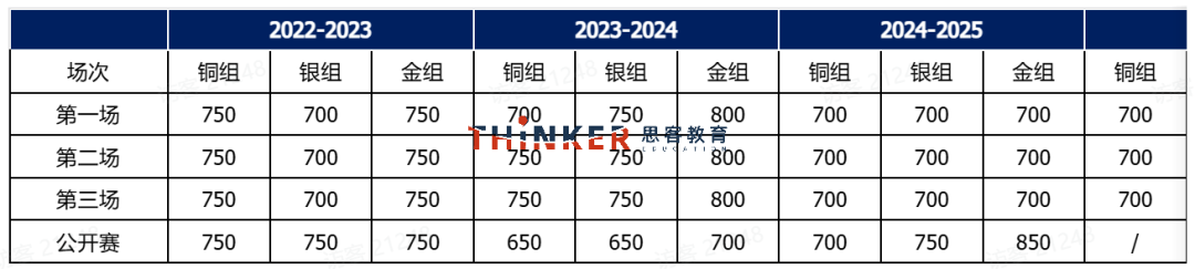 美国计算机竞赛：【USACO】第三场月赛结束！晋级分数线官宣~USACO备考规划