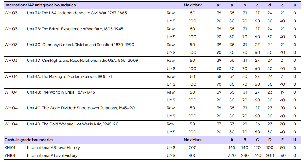 考生速看 | 爱德思 2026 年 1 月考试季分数线公布！