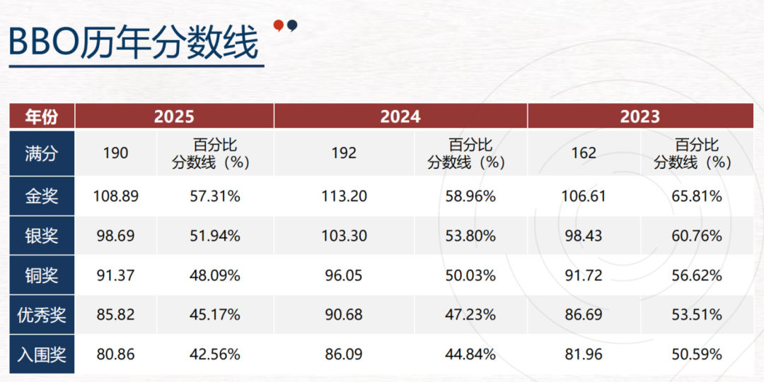 牛剑生化医申请 | BBO生物竞赛获奖分数线整理！bbo历年考点+真题分享~