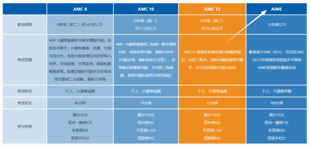 2026 AIME分数线再创新高？USAMO参赛资格是什么？aime考情解析~