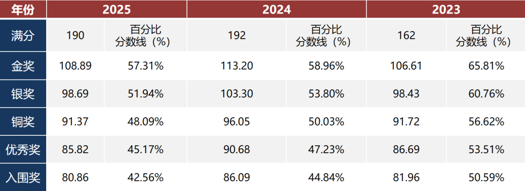 生物竞赛天花板BBO&USABO：适合哪类孩子？竞赛差异与获奖难度一次看懂