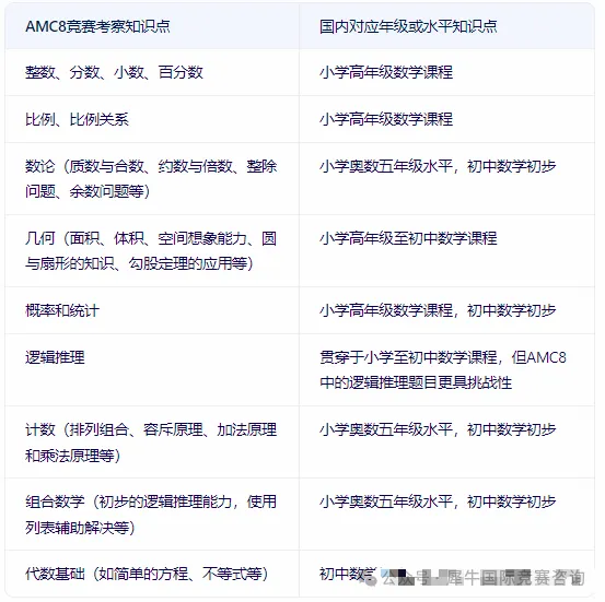 体制内孩子也加入AMC8数学竞赛内卷行列的原因找到了！原来AMC8数学竞赛含金量这么高