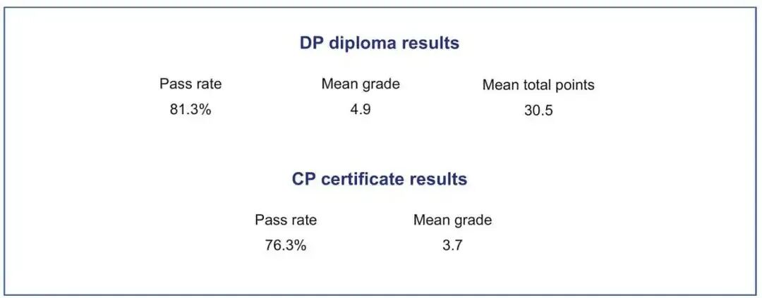 IB难度揭秘盘点各科7分率&分数趋势