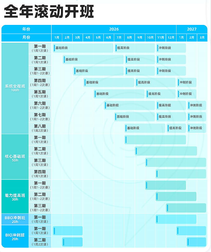 BBO生物竞赛出分捷报~BBO竞赛后如何衔接 USABO备考？