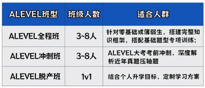1月Alevel大考成绩不满意继续留校还是机构alevel脱产呢？哪条路冲分更靠谱？