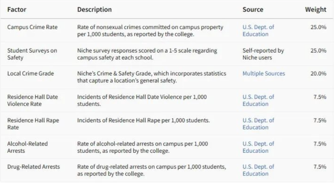 2026全美最安全大学榜单出炉！让自己安心，让父母放心...