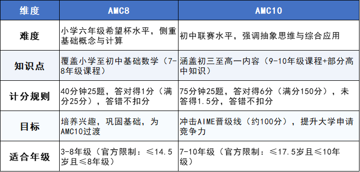 amc8和amc10难度差异有多大？一张图带你看懂考点区别！