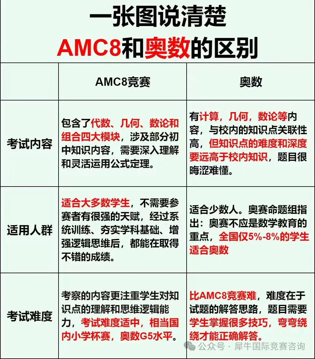 一文详解AMC8数学竞赛难度 想拿前1%最好这样帮孩子规划