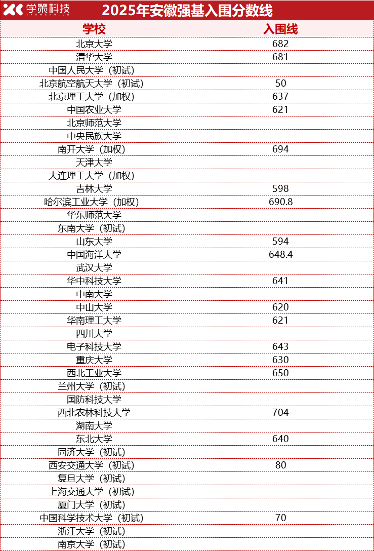 2026强基报考必看！2025年各省强基计划入围分数线